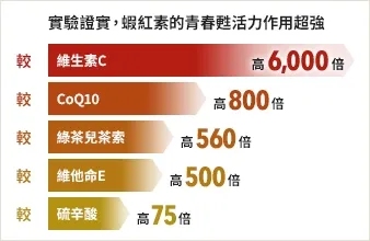 實驗證實，蝦紅素的青春甦活力作用超強