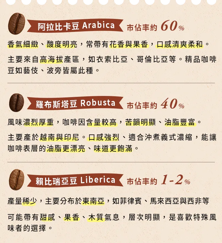 世界三大咖啡豆品種