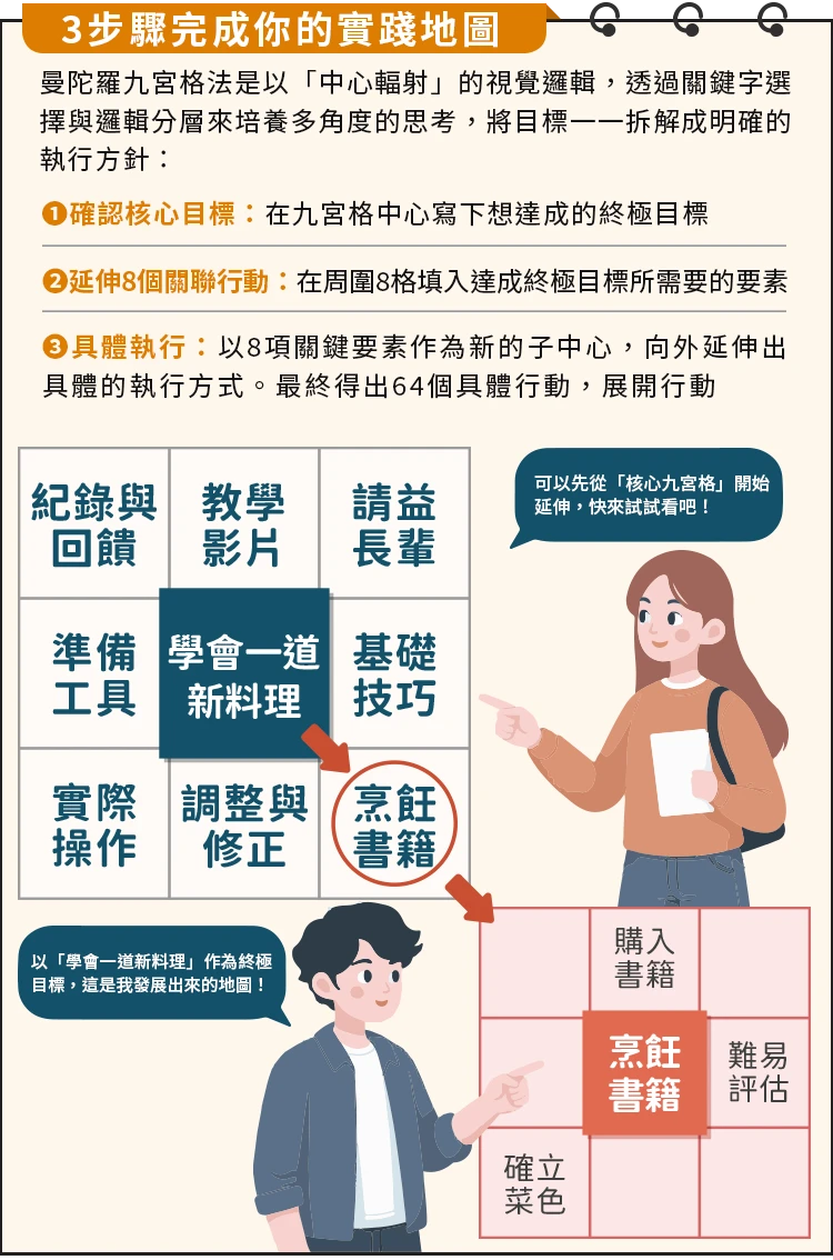 3步驟完成你的實踐地圖