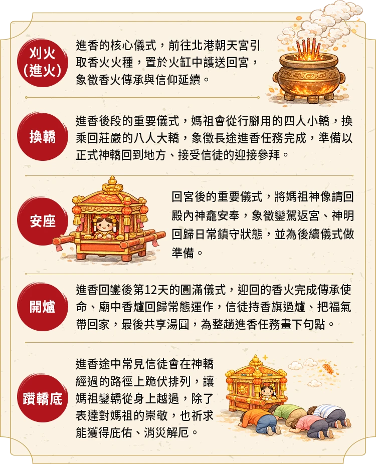 白沙屯媽祖進香重要儀式