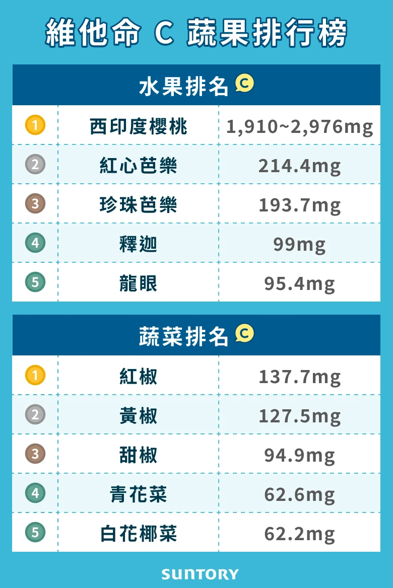 維他命 C 蔬果排行榜