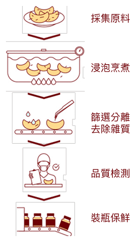 製程嚴謹把關，保留顏窩營養