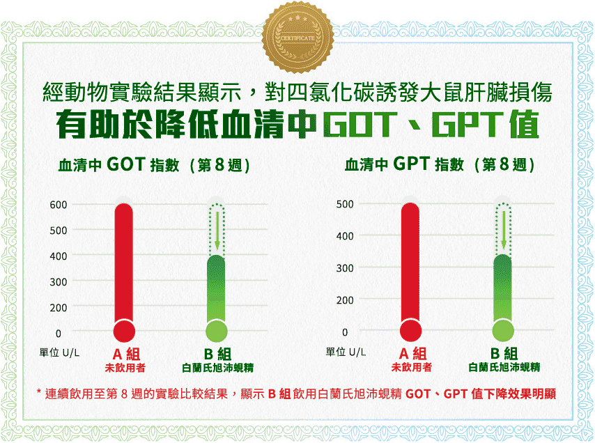 低血清中GOT、GPT值 graph