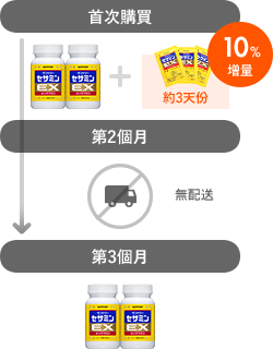 首次購買 第2個月 第3個月