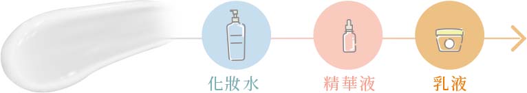 三步驟一次完成取代化妝水、精華液、乳液