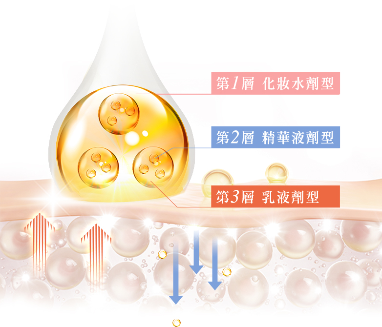 第1層 化妝水劑型-滋潤前導表層 開啟吸收通道 第2層 精華液劑型-引導滲透肌底 回復水潤光澤 第3層 乳液劑型-牢牢封存養分 長效修護肌底