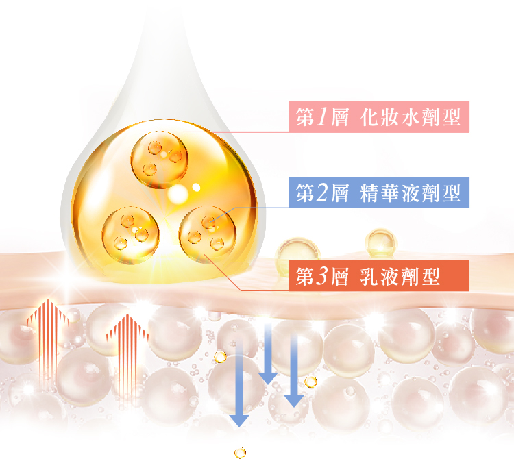 第1層 化妝水劑型-滋潤前導表層 開啟吸收通道 第2層 精華液劑型-引導滲透肌底 回復水潤光澤 第3層 乳液劑型-牢牢封存養分 長效修護肌底