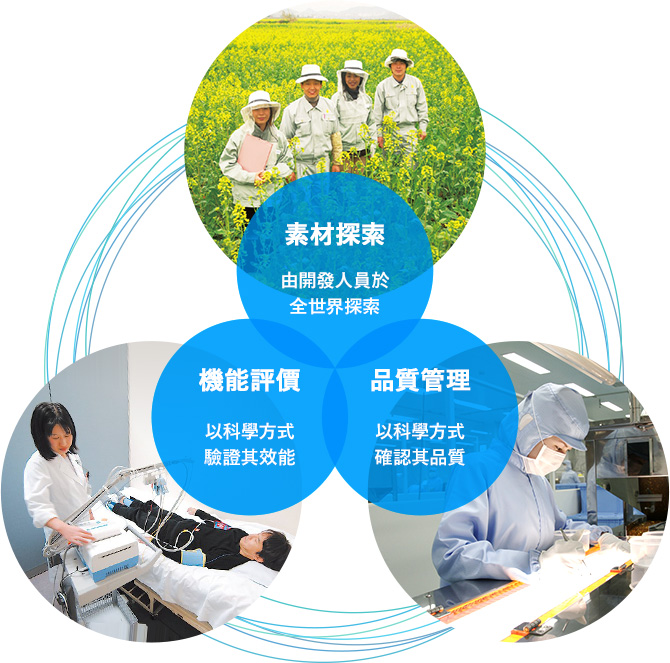 三得利三大基柱：素材探索、機能評價、品質管理