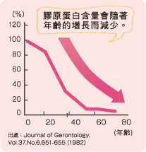 膠原蛋白含量會隨著年齡的增加而減少